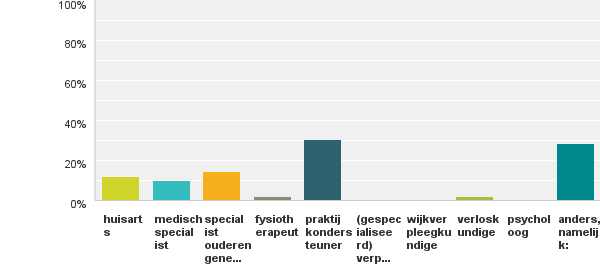 Resultaten enquête Andere zorgprofessionals (N =