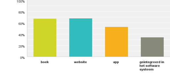 Resultaten enquête: diëtist (n=314) Waardering en vorm Website: 8.9 Boek: 7.