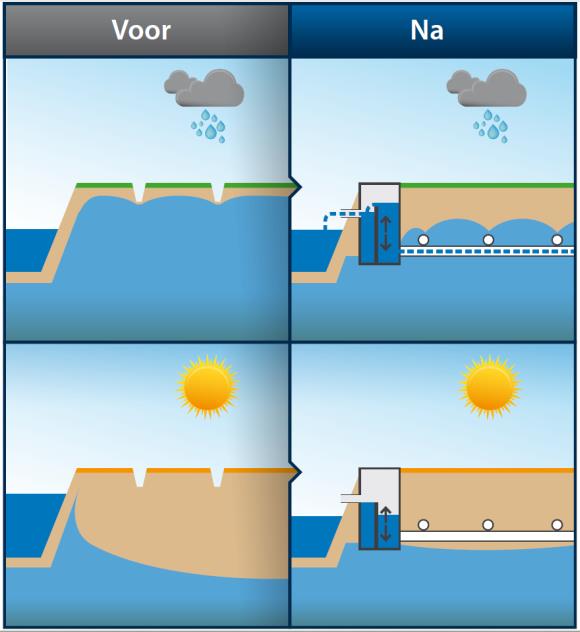 peilopzet gedurende de zomer wordt gecombineerd met de aanleg van buisdrainage, waardoor het oppervlaktewater veel gemakkelijker gedurende droge periodes kan infiltreren in de bodem, wordt de