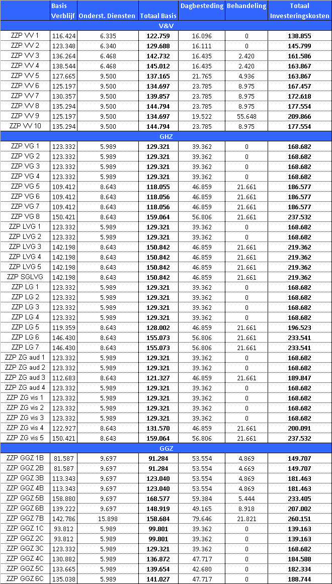 Tabel investeringsbedragen per ZZP (prijspeil 01-01-2012) 25 van 30 5.