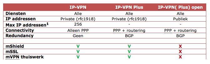 1 IP VPN Door het inzetten van MPLS binnen het RoutIT netwerk, is het netwerk optimaal te gebruiken voor gecombineerde diensten zoals data, voice en video.