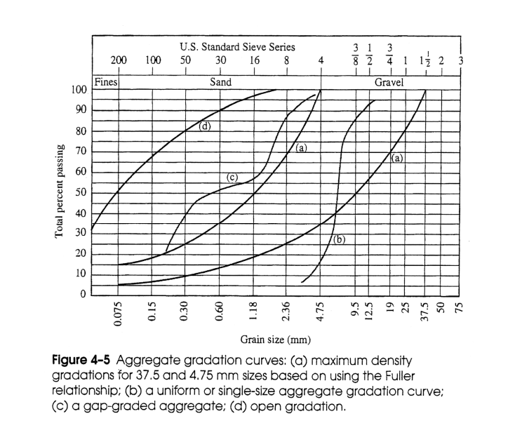 Korrelverdeling Korrelverdelingskurve Kurve met maximale dichtheid Fijndelen Minimum 400 kg/m3 < 125 µm Cementgehalte Minimum