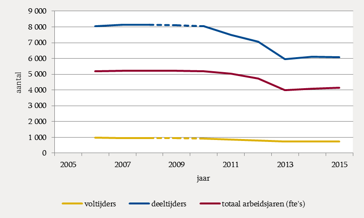 4. Bedrijfsvoering Stabilisatie personeelsomvang In de periode 2005 tot en met 2010 bleef het aantal personeelsleden nagenoeg constant.