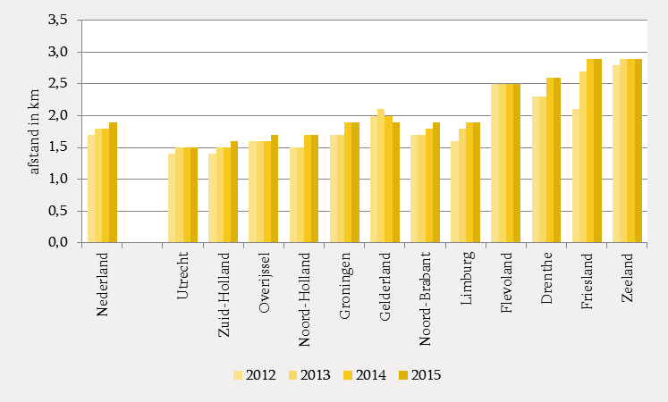 Figuur 6: Gemiddelde afstand tot een bibliotheekvestiging per provincie, 2012-2015. 4 Bron: CBS. 3.