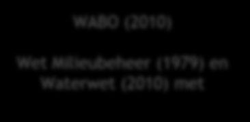 Milieu - speelveld Regionale uitvoeringsdiensten (RUD) Inspectie Leefmilieu en Transport (ILT) Gemeente Opdracht Provincie Overheid Toekenning/Handhaving Toekenning Wettelijk kader WABO (2010)