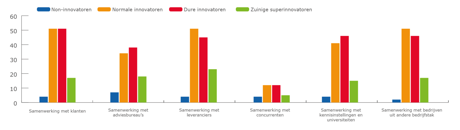 Ten slotte zouden we kunnen verwachten dat meer samenwerken met externe partners om zo toch innovatief te zijn ondanks het gebrek aan interne O&O investeringen.