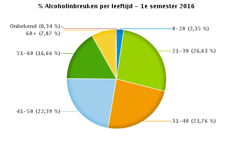 VERKEERSINBREUKEN : PROFILERING Aantal inbreuken alcohol per geslacht en per leeftijdscategorie 1e semester 2016 Mannelijk Vrouwelijk Onbekend TOTAAL 0-20 93