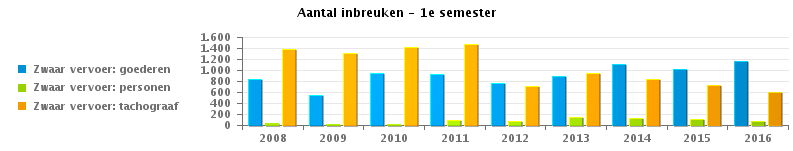 VERKEERSINBREUKEN : ALGEMEEN OVERZICHT (DETAIL) Vergelijking 1e semester 2008-2016 Documenten 2008 2009 2010 2011 2012 2013 2014 2015 2016 Technische keuring 4.273 4.001 4.889 5.157 5.342 5.449 5.