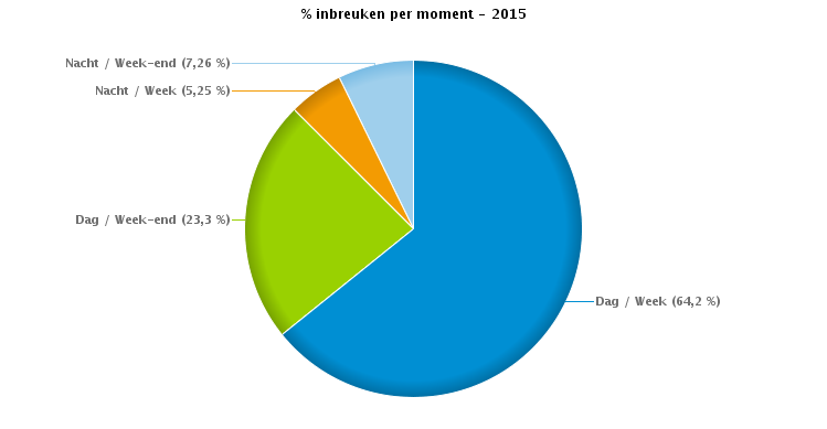 VERKEERSINBREUKEN : MOMENT Aantal inbreuken per moment van de week 2015 Week Week-end Dag Nacht Subtotaal Dag Nacht Subtotaal TOTAAL Snelheid 308.341 28.811 337.152 117.834 34.767 152.601 489.