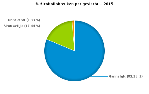 VERKEERSINBREUKEN : PROFILERING Aantal inbreuken alcohol per geslacht en per leeftijdscategorie 2015 Mannelijk Vrouwelijk Onbekend TOTAAL 0-20 195 29 3 227