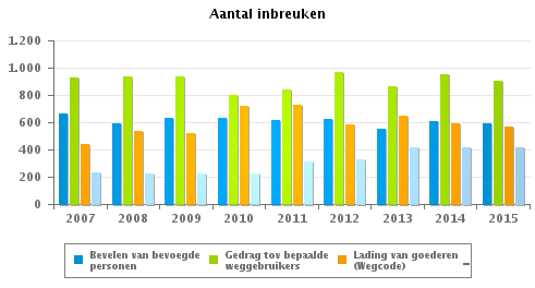 VERKEERSINBREUKEN : ALGEMEEN OVERZICHT