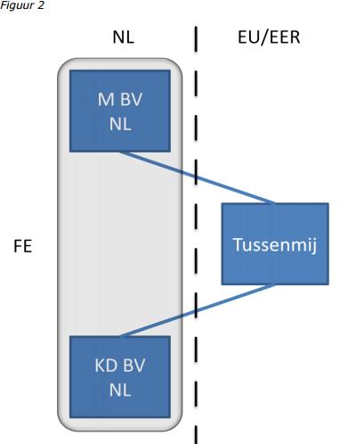 Een belangrijk verschil is wel dat de tussenmaatschappij een deelneming vormt voor de moedermaatschappij en deze tussenmaatschappij een deelneming heeft in de (klein)dochtermaatschappij.