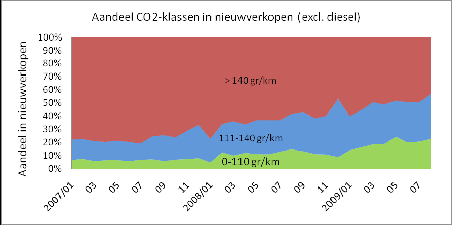 Klein zakelijk het minst en lease het meest groen De daling geldt voor zowel particulieren als voor alle zakelijke segmenten. Het minst groen is het segment klein zakelijk.