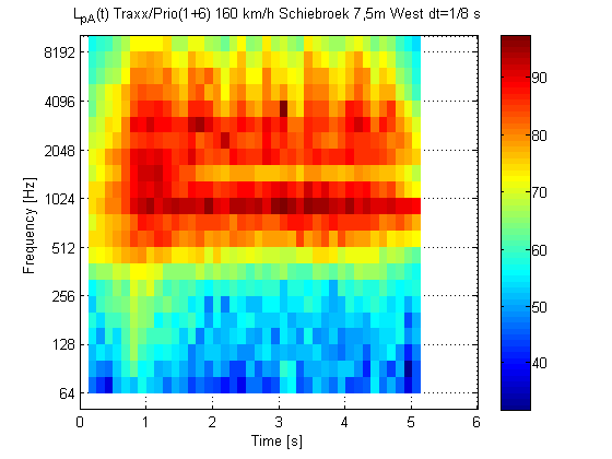 TNO-rapport MON-RPT-2010-01634 Bijlage C 1/4 C Niveauverloop en spectrogrammen 105 Traxx/Prio(1+6) 160 km/h Schiebroek 7,5m West dt=1/32 s 100 L pa (t) [db(a) re 2.