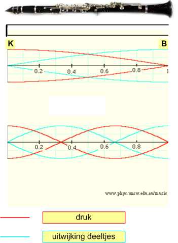 Grondtoon en boventonen bij een pijp die aan een kant dicht is (clarinet) l ( n ) n,,3... Staande golven in een pijp die aan een kant open is (clarinet).