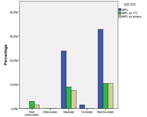 3.2 Tevredenheid geassocieerd met groep Tabel 26: Overzicht tevredenheid per groep Heel ontevreden Ontevreden Neutraal Tevreden Heel tevreden Totaal Groep 1 Groep 2 Groep 3 Aantal % Aantal % Aantal %