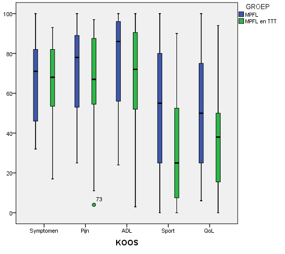 3.3 Verschil klinische outcome tussen geïsoleerd MPFL herstel en MPFL met TTT De postoperatieve KOOS- en KUJALA-parameters van groep 1 en 2 worden vergeleken.