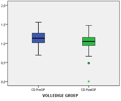 Figuur 19: Vergelijkende boxplot CD pre- en postop volledige groep Figuur 18: Vergelijkende boxplot CD pre- en postop per groep 4.1.2 Statistische vergelijking van groep 1 en 2 Er wordt vergeleken tussen twee continue ongepaarde groepen (groep 1 en 2).