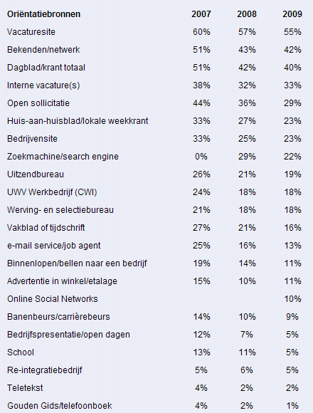 Minder vast plus andere flex is de trend! 20,0% 18,0% 16,0% 14,0% 12,0% 10,0% 8,0% 6,0% 4,0% 2,0% 0,0% 1996 1997 1998 1999 2000 2001 2002 2003 2004 2005 2006 2007 2008 2009 % Flex. arb.