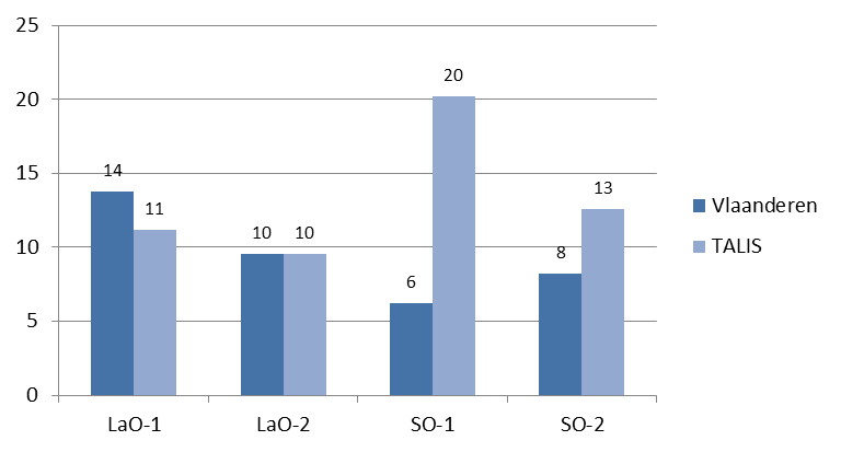 Intensiteit professionalisering bij schoolleiders eerder beperkt Hoge deelname aan professionele ontwikkeling onder Vlaamse schoolleiders 92% (LaO) en 97% (1 ste gr SO) van de schoolleiders nam in de