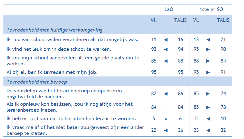 Leraren in Vlaanderen zijn doorgaans tevreden over hun werkomgeving en hun job %