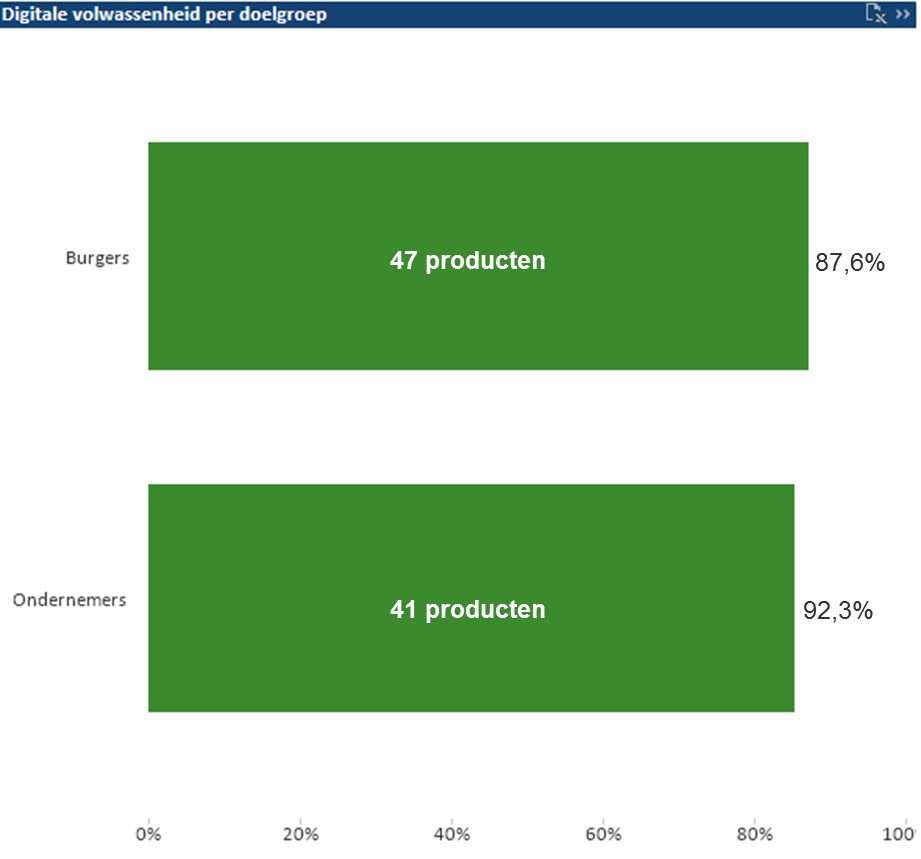 3.3 Digitale volwassenheid Manifestgroep De Manifestgroep scoort een gemiddelde digitale volwassenheid van 89,7%.