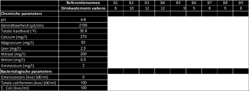 Waterbehandelingen Ammonium (mg/l) 2 X Totale hardheid ( F) 37,6 X X Calcium (mg/l) 270 Magnesium (mg/l) 50 WAT ALS EEN DRINKWATERANALYSE DE CERTUS-NORM NIET HAALT? 3. Ontsmetten van drinkwater 4.