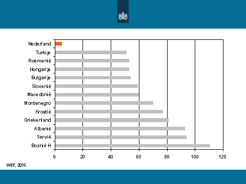 Figuur 2 Serviës score op WEF-ranglijst Op Doing Business 4 deze ranglijst van de Wereldbank kijkt naar een geringer aantal indicatoren dan die van het WEF scoort Kroatië een 40 e plaats (van in