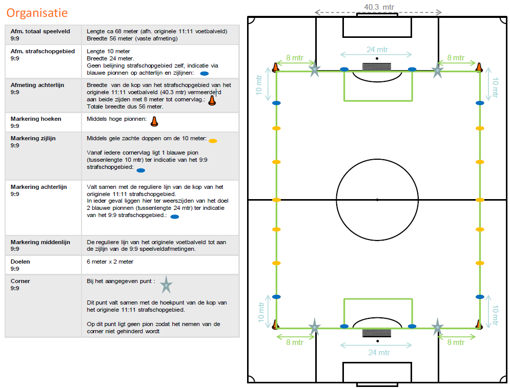 Spelregels 9 tegen 9 competitie West I Mogelijke belijning bij gebruik hoedjes: Strafschopgebied wordt als volgt aangegeven in afwijkende kleur hoedjes: Twee hoedjes op hoek zijkant achterlijn