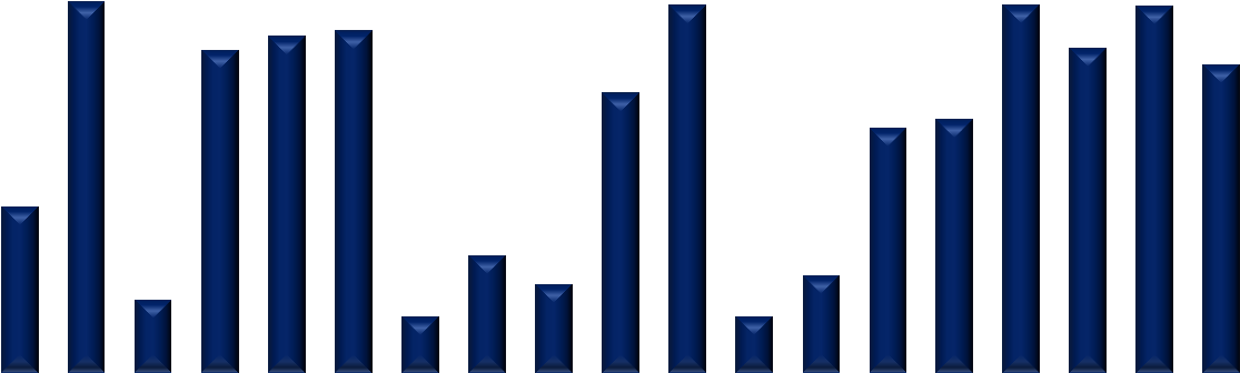 Breda Arnhem Groningen Leeuwarden Nijmegen Drechtsteden Amsterdam Den Bosch Enschede Utrecht Eindhoven Rotterdam Almere Apeldoorn Alkmaar Zaanstad Den Haag Zwolle Amersfoort Emmen -2,4% 2,2% 1,7%