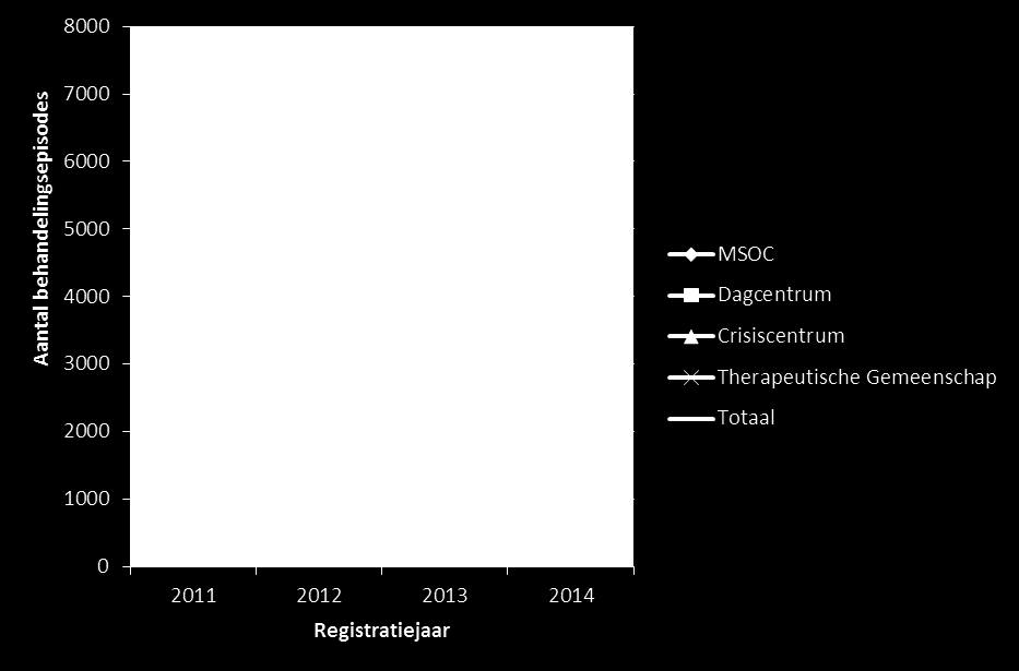 zijn verzameld en naar het EMCDDA werden gerapporteerd (EMCDDA, 2015).