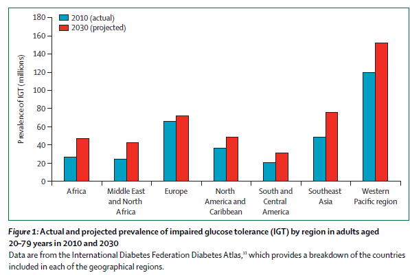 Zwangerschapsdiabetes en toekomstig risico op DM Bellamy L et al. Lancet 2009 Prevalentie van gestoorde glucosetolerantie (IGT) 6.5% Tabak et al.