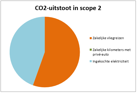 CO2-uitstoot in scope 2 Ton CO 2 Percentage Zakelijke vliegreizen 27 55%