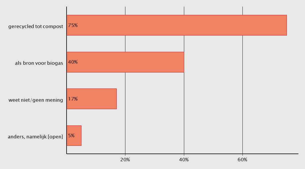 Daarnaast gaat 40% van de panelleden er vanuit dat het als bron voor biogas dient.17% van de respondenten weet het niet of heeft geen mening.