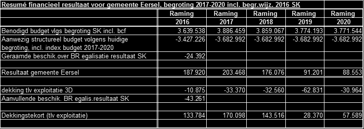 Eersel Reusel-De Mierden 2016 2017 2018 2019 2020 978.991 975.194 975.417 974.357 975.357 SSC 155.524 152.966 152.867 152.771 152.771 P&O 480.225 454.399 452.719 451.397 451.397 ISD 448.732 437.