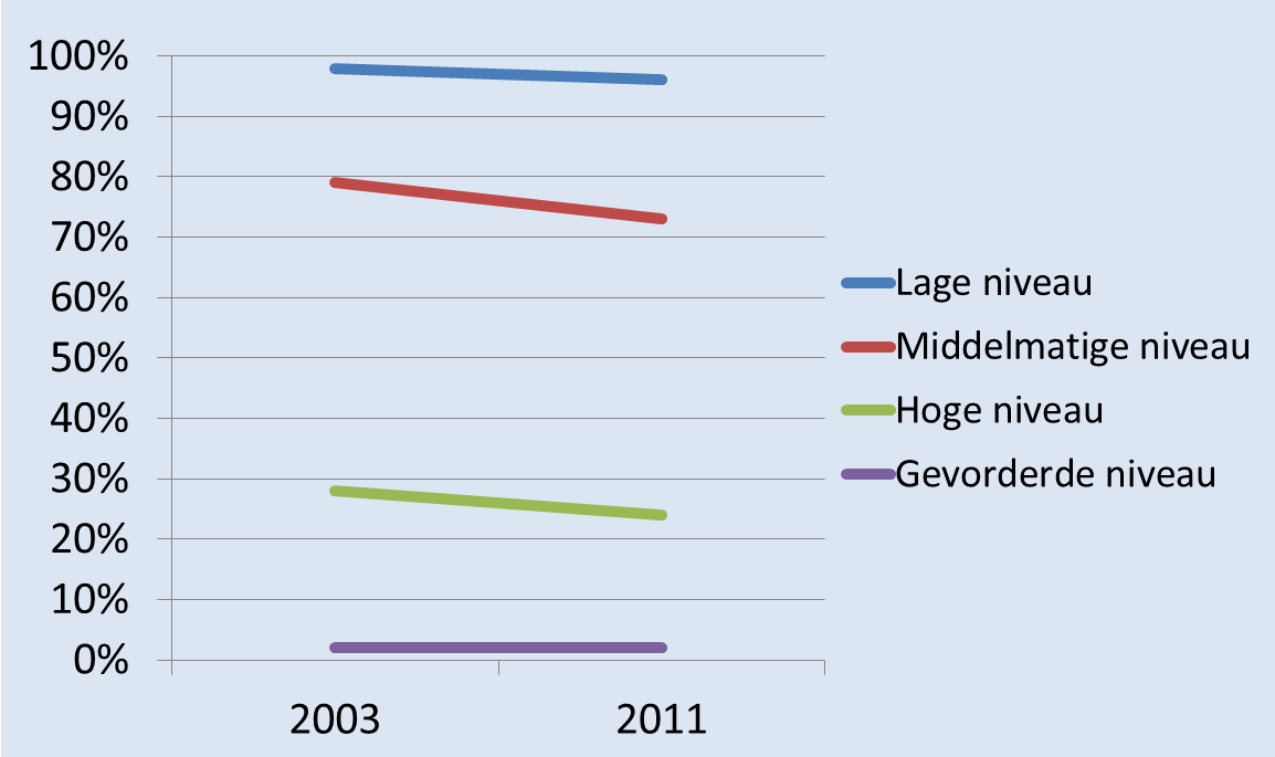 3. Wetenschappen Evolutie van het percentage Vlaamse leerlingen dat