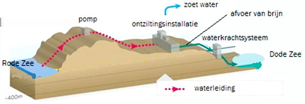 Duurzaamheid en de Dode Zee Bijna iedereen kent de Dode Zee vanwege het feit dat haar zoutgehalte zó hoog is, dat je heel makkelijk kunt blijven drijven zonder te hoeven zwemmen.