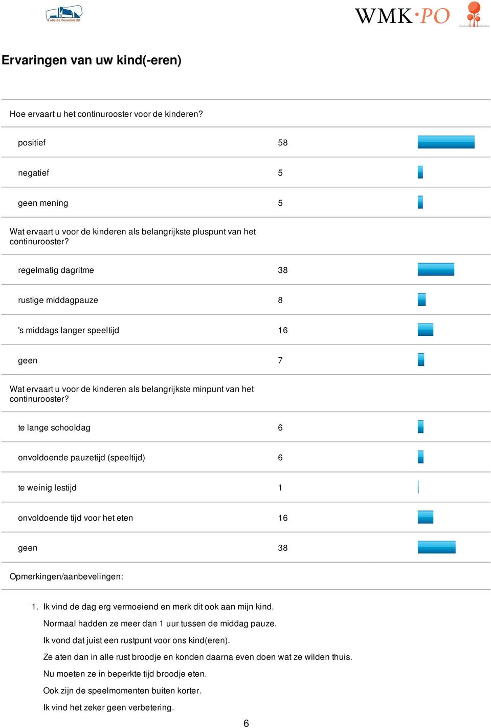 te lange schooldag 6 onvoldoende pauzetijd (speeltijd) 6 te weinig lestijd 1 onvoldoende tijd voor het eten 16 geen 38 Opmerkingen/aanbevelingen: 1.