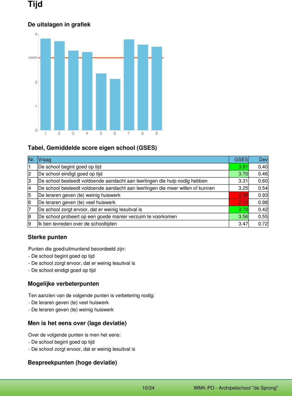 98 7 De school zorgt ervoor, dat er weinig lesuitval is 3.78 0.42 8 De school probeert op een goede manier verzuim te voorkomen 3.56 0.55 9 Ik ben tevreden over de schooltijden 3.47 0.