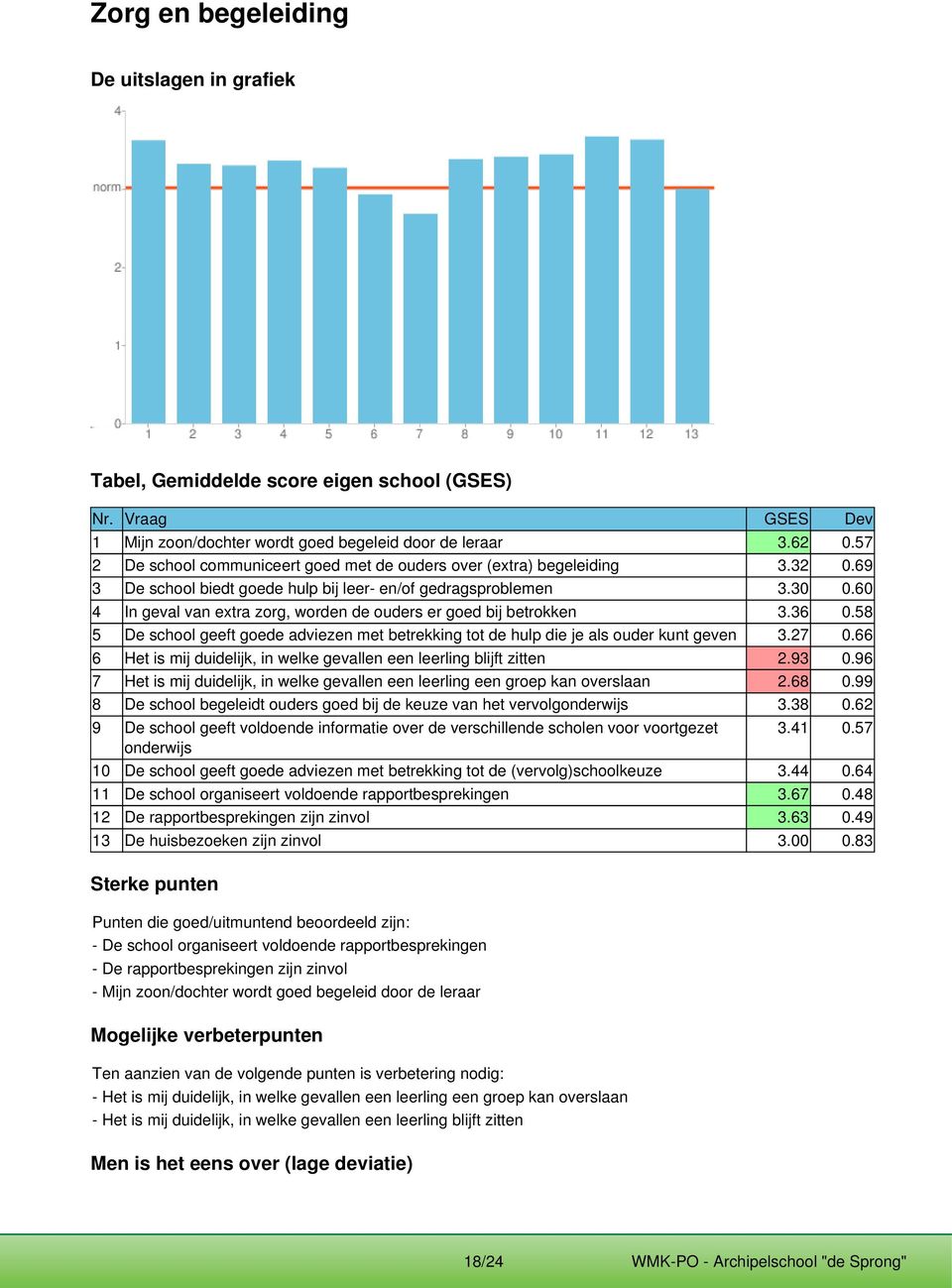 58 5 De school geeft goede adviezen met betrekking tot de hulp die je als ouder kunt geven 3.27 0.66 6 Het is mij duidelijk, in welke gevallen een leerling blijft zitten 2.93 0.