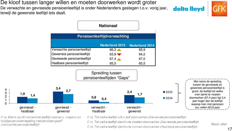 pensioenleeftijd 65,5 65,5 4 3 2 1 0 1,9 1,4 gevreesd - haalbaar 3,4 2,7 gevreesd - gewenst Spreiding tussen pensioenleeftijden Gaps 0,8 0,4 verwacht - haalbaar 2,4 1,7 verwacht - gewenst 2015 2014