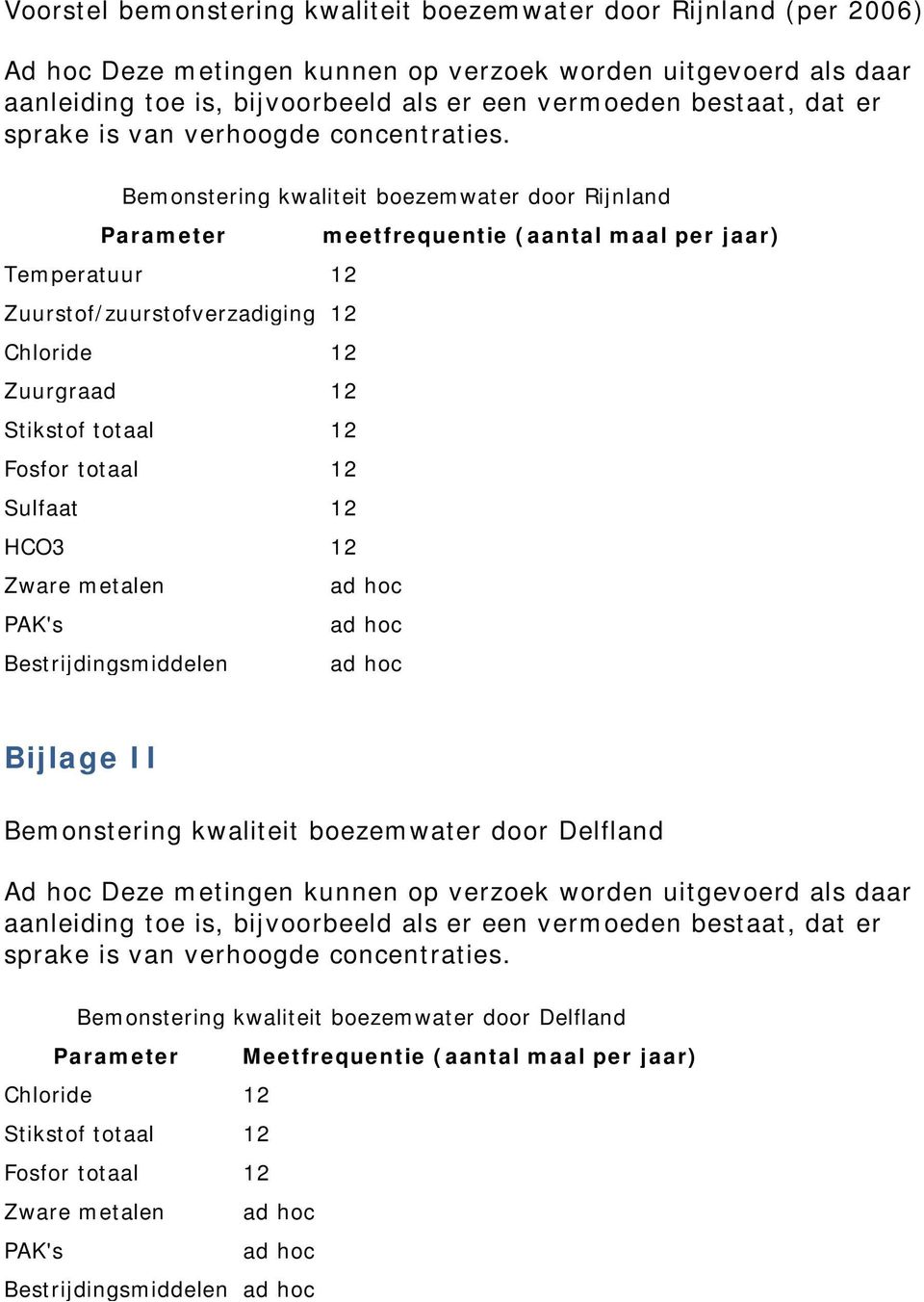 Bemonstering kwaliteit boezemwater door Rijnland Parameter meetfrequentie (aantal maal per jaar) Temperatuur 12 Zuurstof/zuurstofverzadiging 12 Chloride 12 Zuurgraad 12 Stikstof totaal 12 Fosfor