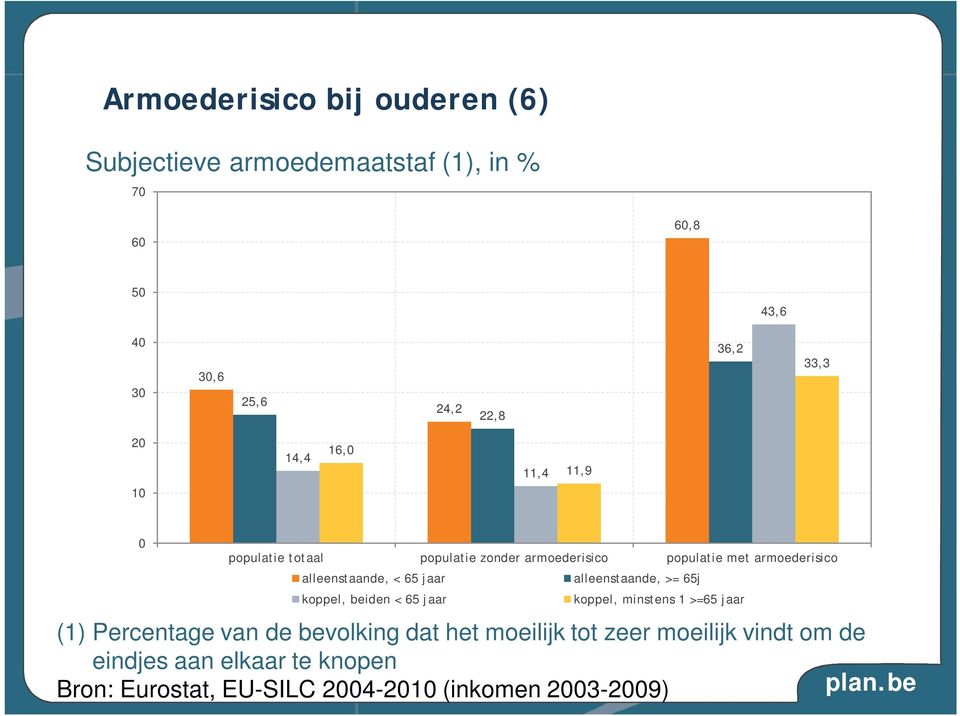 65 jaar koppel, beiden < 65 jaar alleenstaande, >= 65j koppel, minstens 1 >=65 jaar (1) Percentage van de bevolking dat