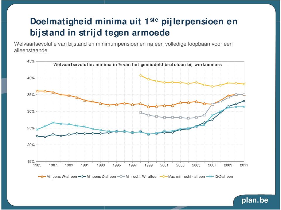 in % van het gemiddeld brutoloon bij werknemers 40% 35% 30% 25% 20% 15% 1985 1987 1989 1991 1993 1995 1997