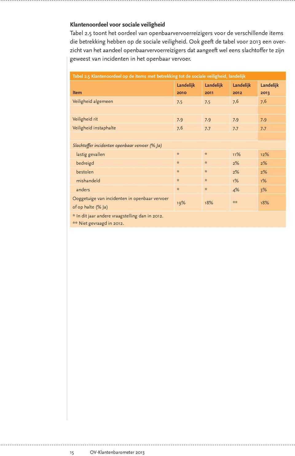 5 Klantenoordeel op de items met betrekking tot de sociale veiligheid, landelijk Item Landelijk 2010 Landelijk 2011 Landelijk 2012 Landelijk 2013 Veiligheid algemeen 7,5 7,5 7,6 7,6 Veiligheid rit