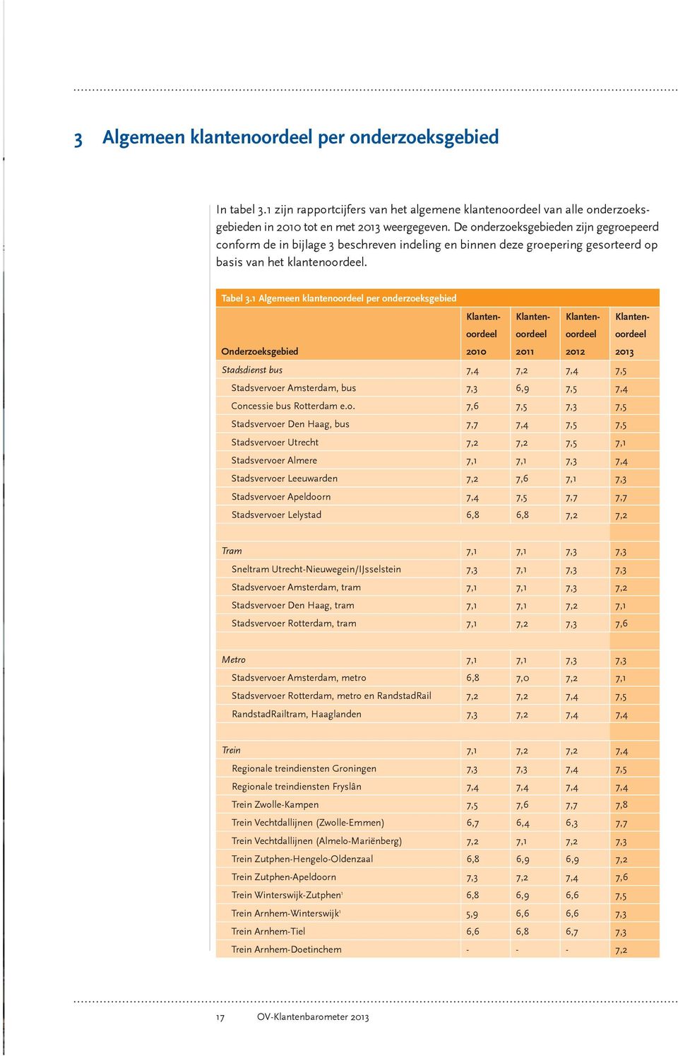 1 Algemeen klantenoordeel per onderzoeksgebied Onderzoeksgebied Klantenoordeel 2010 Klantenoordeel 2011 Klantenoordeel 2012 Klantenoordeel 2013 Stadsdienst bus 7,4 7,2 7,4 7,5 Stadsvervoer Amsterdam,