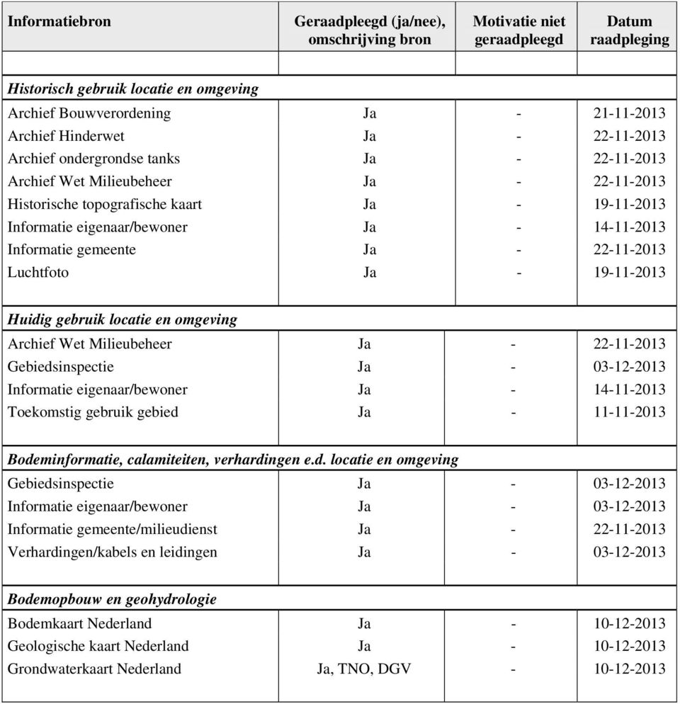 Informatie gemeente Ja - 22-11-2013 Luchtfoto Ja - 19-11-2013 Huidig gebruik locatie en omgeving Archief Wet Milieubeheer Ja - 22-11-2013 Gebiedsinspectie Ja - 03-12-2013 Informatie eigenaar/bewoner