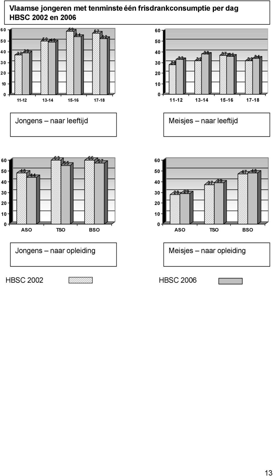 17-18 Jongens naar leeftijd Meisjes naar leeftijd 60 50 48 44 63 55 66 57 60 50 47 48 40 40 37 39 30 30 28