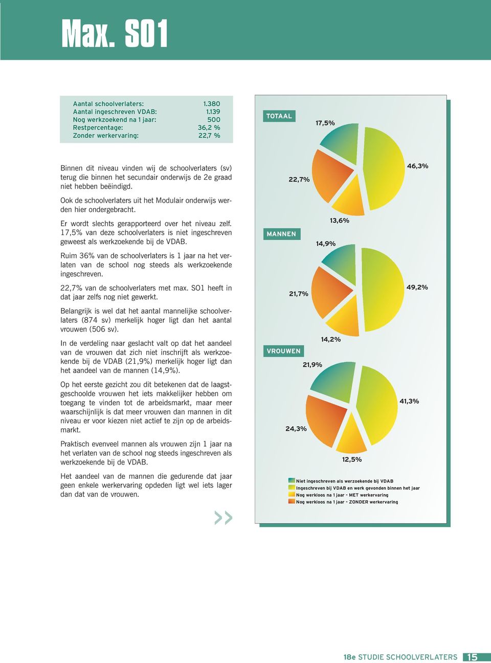 graad niet hebben beëindigd. 22,7% 46,3% Ook de schoolverlaters uit het Modulair onderwijs werden hier ondergebracht. Er wordt slechts gerapporteerd over het niveau zelf.