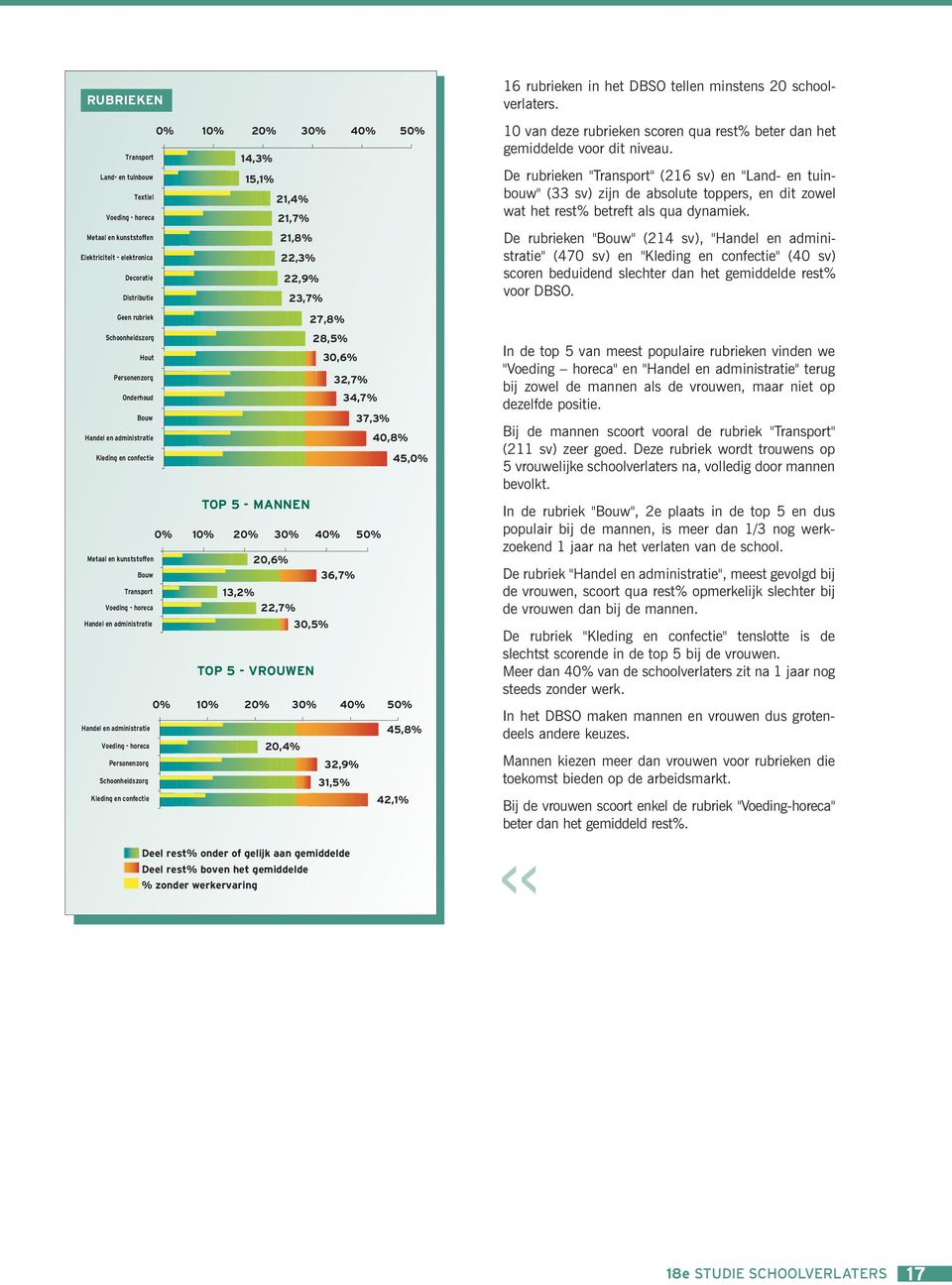 30% 40% 50% Metaal en kunststoffen 20,6% Bouw 36,7% Transport 13,2% Voeding - horeca 22,7% Handel en administratie 30,5% TOP 5 - VROUWEN 0% 10% 20% 30% 40% 50% Handel en administratie 45,8% Voeding -